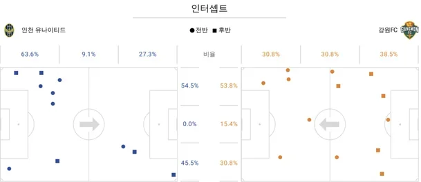인천-강원 인터셉트 위치. 비프로