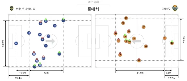 인천-강원전 선수 평균 위지. 비프로