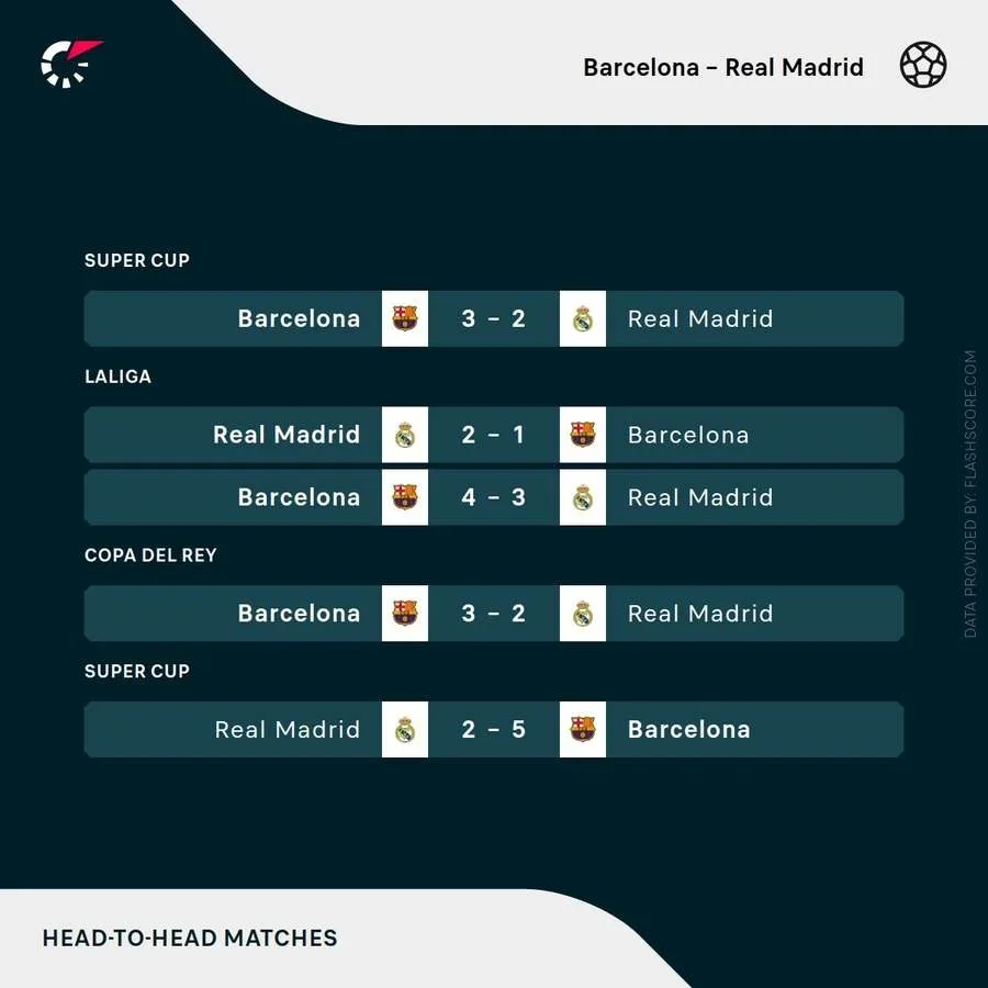 Barcelona v Real Madrid - Resultados recientes en los duelos directos entre estos equipos